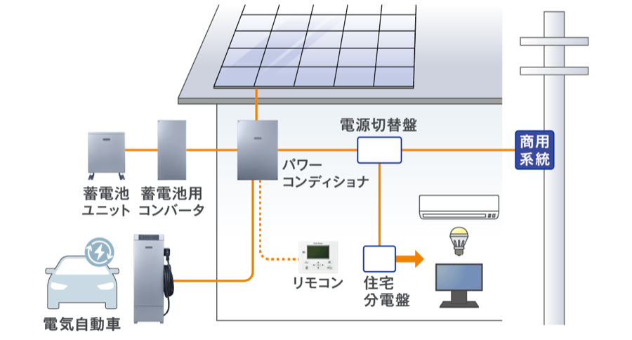 エリーパワー POWER iE Connectのシステム構成図。蓄電池ユニット、蓄電池用コンバータ、パワーコンディショナ、V2Hスタンド、電源切替盤、住宅分電盤、太陽光パネルと商用系統のつながり