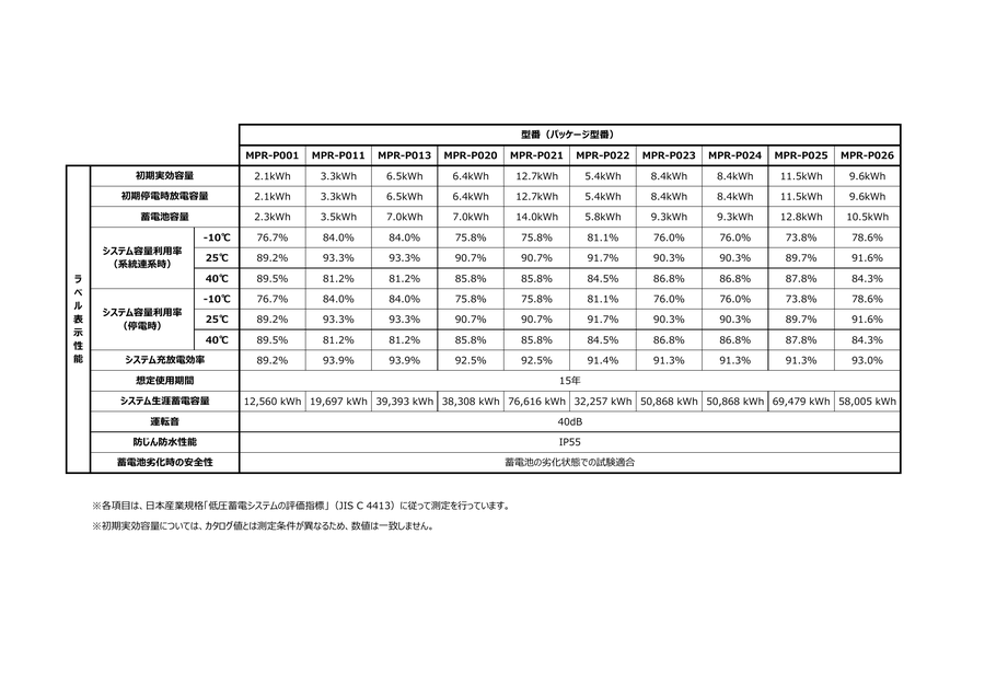 村田製作所 All-in-One蓄電池システムの性能表示ラベル。MPR-P001からMPR-P026までの10型式について、初期実効容量、初期停電時放電容量、蓄電池容量、−10℃・25℃・40℃のシステム容量利用率(系統連系時・停電時)、システム充放電効率、想定使用期間15年、システム生涯蓄電容量、運転音40dB、IP55