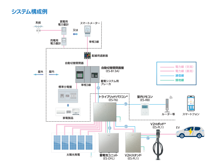 ニチコン トライブリッド蓄電システムのシステム構成例。トライブリッドパワコン（ES-T6）、蓄電池ユニット（ES-DYL）、V2Hスタンド（ES-PL1）、自動切替開閉器（ES-B13A）、室内リモコン（ES-R8）と、太陽光発電・電気自動車のつながり