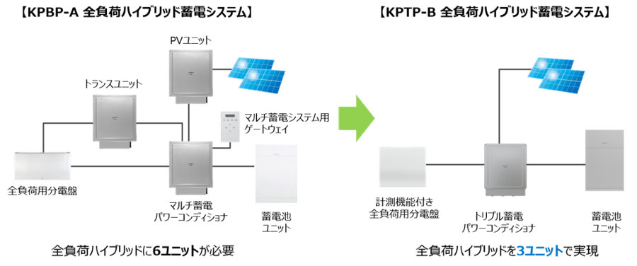 KPBP-AとKPTP-Bの全負荷ハイブリッド蓄電システムの構成比較。KPBP-Aは全負荷用分電盤・トランスユニット・PVユニット・マルチ蓄電パワーコンディショナ・マルチ蓄電システム用ゲートウェイ・蓄電池ユニットの6ユニット、KPTP-Bは計測機能付き全負荷用分電盤・トリプル蓄電パワーコンディショナ・蓄電池ユニットの3ユニット
