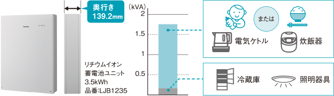 パナソニック リチウムイオン蓄電池ユニット 3.5kWh・屋内（LJB1235）