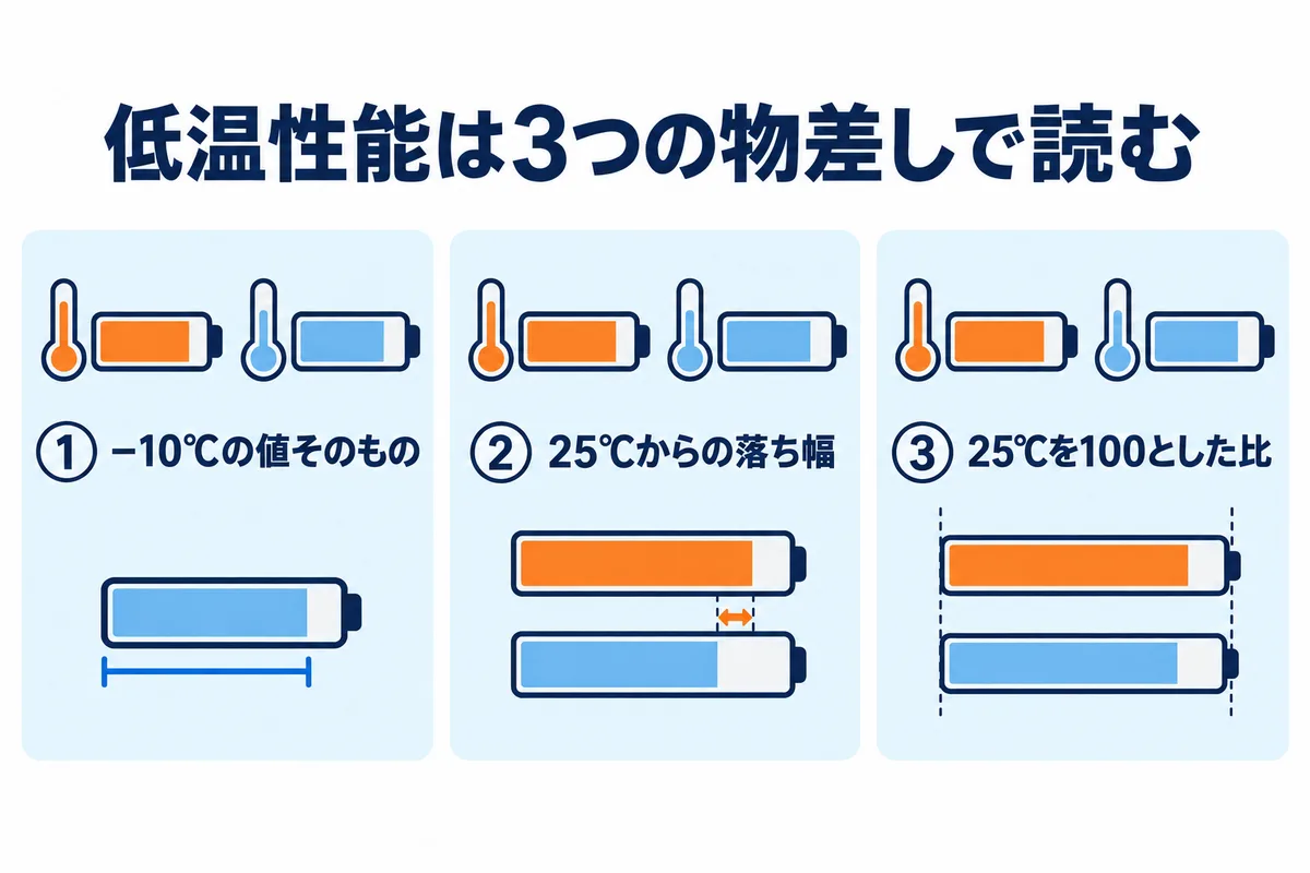 蓄電池の性能表示ラベルの低温の数字を読む3つの物差しを示す図。マイナス10度の値そのもの、25度からの落ち幅、25度を100とした比