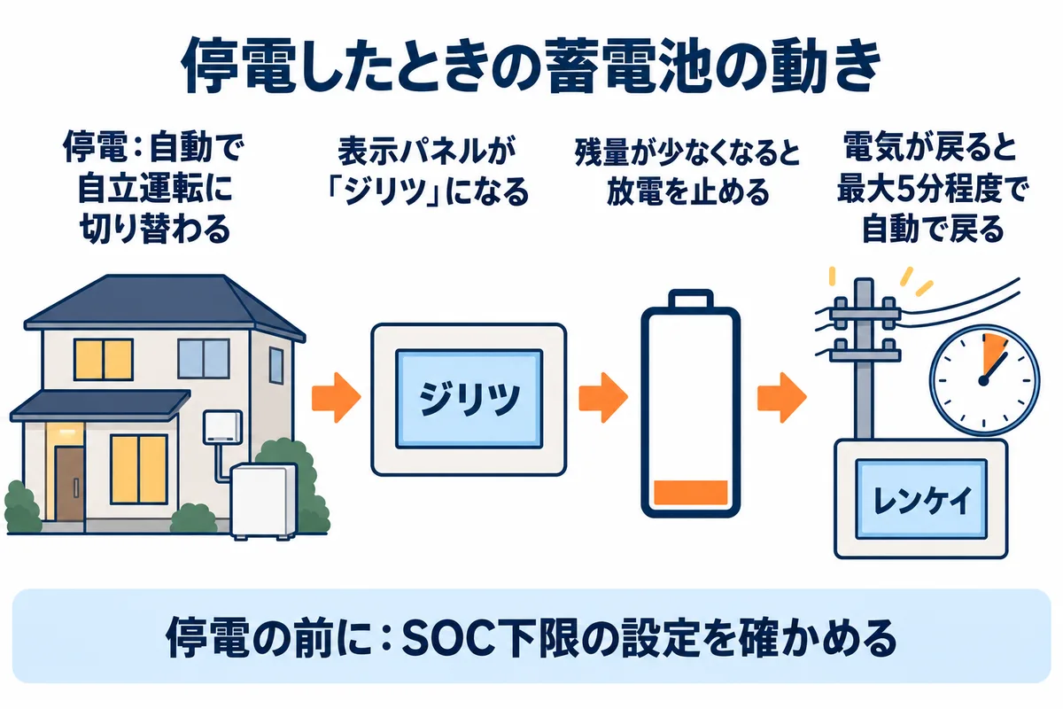 長州産業スマートPVマルチの停電時の流れを示す図解。停電すると自動で自立運転に切り替わり、ゲートウェイの表示がジリツになる。残量が少なくなると放電を止める。電気が戻ると最大5分程度で自動で連系運転に戻り、表示がレンケイになる。停電の前にSOC下限の設定を確かめる