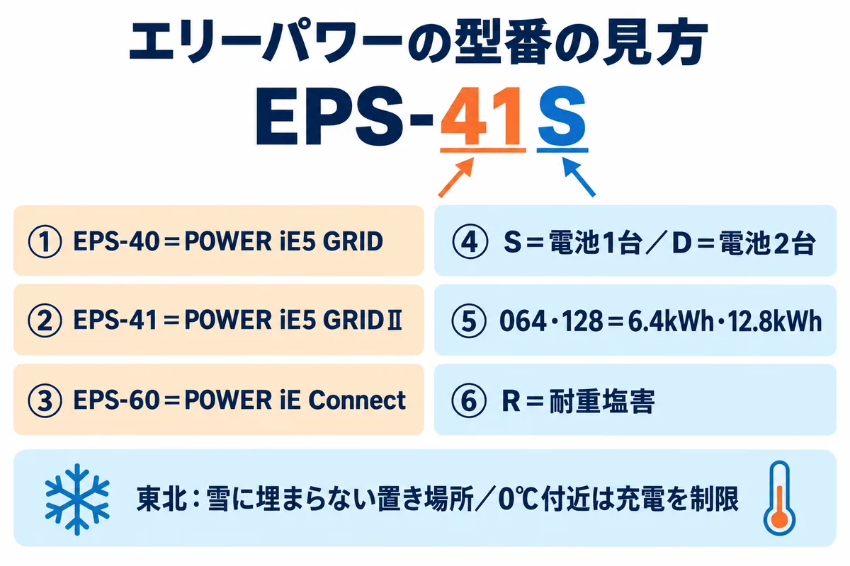 エリーパワーの型番の見方の図。EPS-40はPOWER iE5 GRID、EPS-41はPOWER iE5 GRIDⅡ、EPS-60はPOWER iE Connect。末尾のSは電池1台・Dは電池2台、Connectの064・128は6.4kWh・12.8kWh、Rが付くと耐重塩害。東北では雪に埋まらない置き場所と、低温での充電制限を確かめる