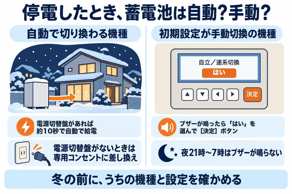 エリーパワーの蓄電池の停電時の動き方を示す図解。GRIDⅡは電源切替盤があれば約10秒で自動給電し、AC200Vの最大5.5kVAまで使える。電源切替盤がなければ蓄電システム用コンセントでAC100Vの1.5kVA。Connectは初期設定が手動切換で、停電したらリモコンで自立運転に切り換える。自動切換に設定していれば操作は不要