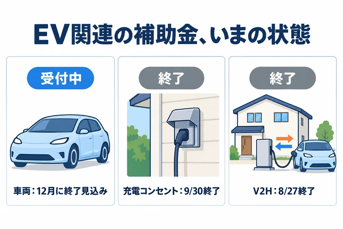電気自動車に関係する国の補助金3つの状態を示す図。車両の補助金は受付中で12月に終了見込み、充電コンセントの補助は9月30日で終了、V2Hの補助は8月27日で終了