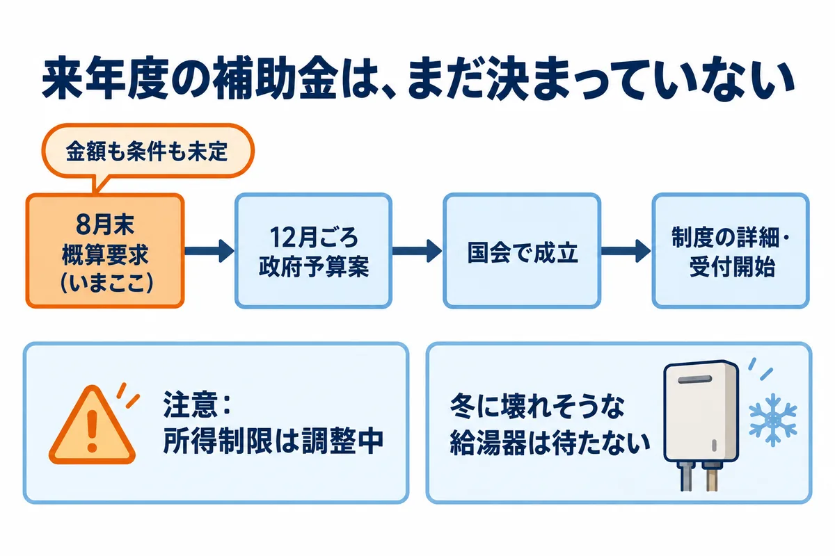 2027年度の補助金のスケジュールと判断の図。8月末に概算要求、12月ごろに政府予算案、その後に国会で成立、制度の詳細と受付はそのあと。いまは要求の段階で金額も条件も決まっていない。所得制限は調整中。今年の制度が残っているうちに、壊れそうな設備は待たない