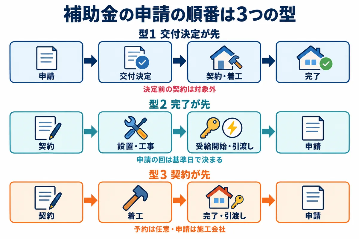 補助金の申請の順番を3つの型で比べた図解。型1は申請と交付決定のあとに契約・着工、型2は契約・工事・支払いが終わってから申請、型3は契約・着工のあと予約し、引渡し後に申請する流れを、矢印でつないで示している