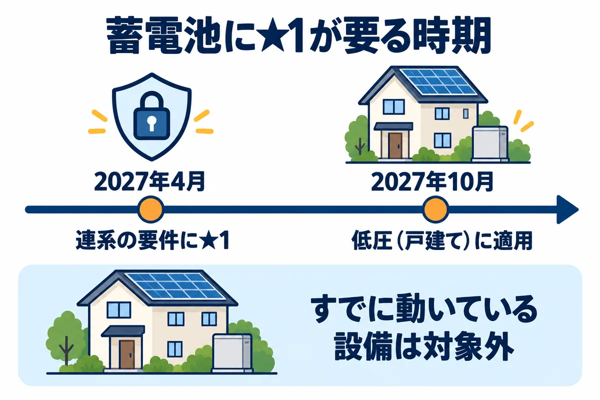 JC-STARの星1が必要になる時期を示す年表。2027年4月に系統連系の要件に星1が入り、低圧で連系する戸建ての太陽光・蓄電池には2027年10月から適用される。すでに動いている設備は対象外
