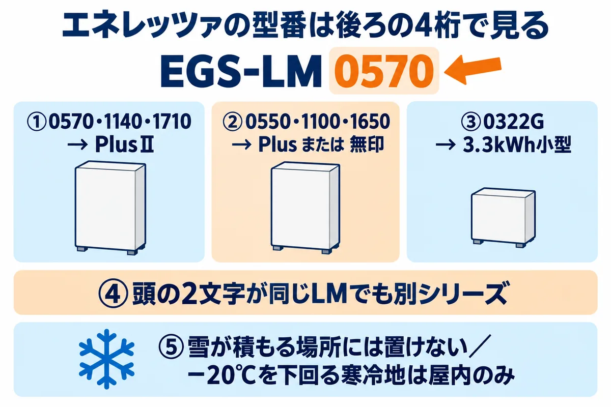 京セラ エネレッツァの型番の見方の図。4桁の数字の末尾が70ならPlusⅡ、50ならPlusまたは無印、0322GはEGS-LM0322G。PlusⅡはマルチ入力型MC・ハイブリッド型ML・単機能型LMの3つ。東北では雪が積もる場所に置けないこと、−20℃を下回る寒冷地は屋内のみ、を確かめる