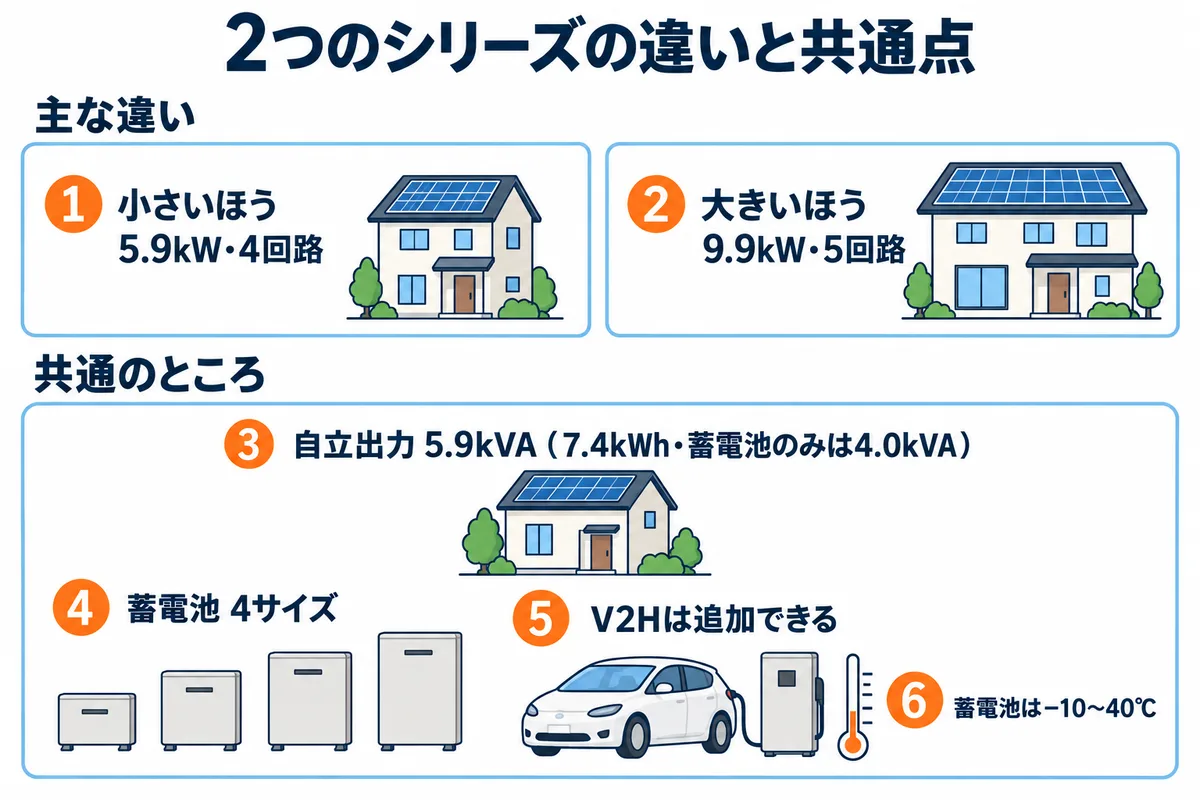 ニチコン トライブリッドESS-T5とT6の違いを示す図解。主に違うのはパワコンの連系出力と太陽光の入力回路で、5.9kW・4回路と9.9kW・5回路。共通なのは停電時の自立出力5.9kVA（7.4kWh構成で蓄電池のみの場合は4.0kVA）、蓄電池4サイズ、V2Hの追加。蓄電池の動作温度は−10〜40℃