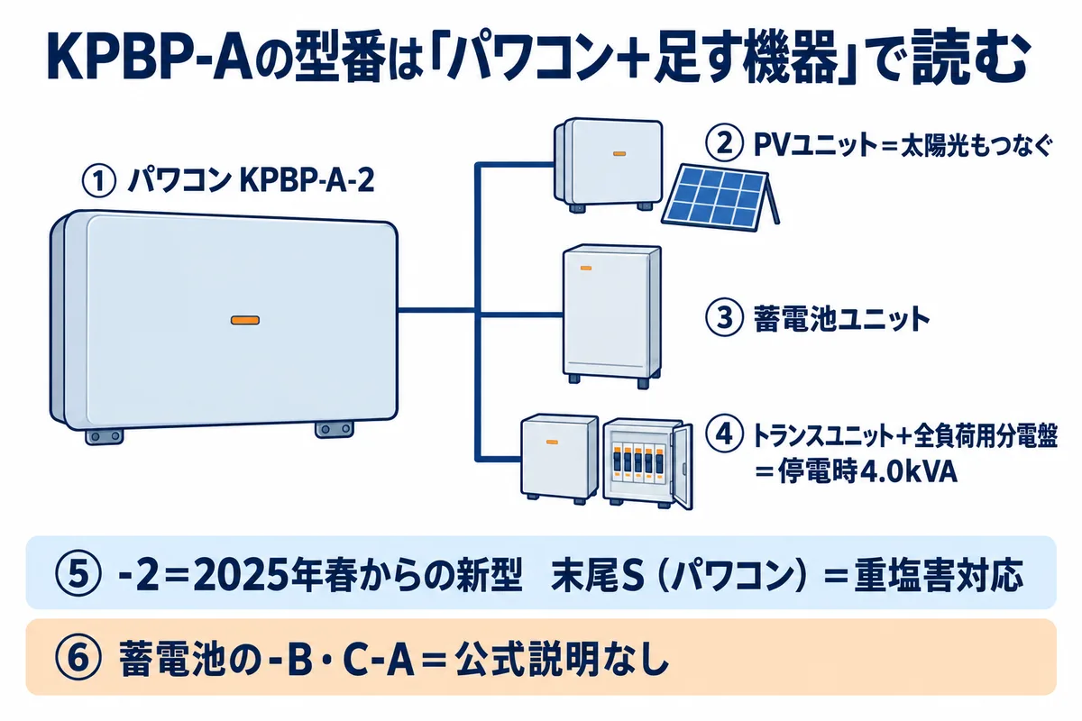 オムロン KPBP-A の型番の見方の図。パワコン KPBP-A-2 に、PVユニット、蓄電池ユニット、トランスユニットを組み合わせる。-2はJIS 2021対応品、パワコンの末尾Sは重塩害対応、蓄電池の-BとC-Aは公式説明なし。停電時は2.0kVA、トランスユニット接続時は4.0kVA