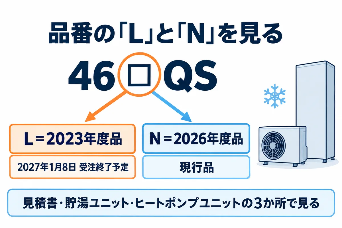 パナソニックの寒冷地向けエコキュートの品番の読み方を示す図解。品番の容量の数字の次の1文字（46□QS の□）が、Lなら2023年度品で2027年1月8日受注終了予定、Nなら2026年度品で現行品。見積書・貯湯ユニット・ヒートポンプユニットの3か所で見る