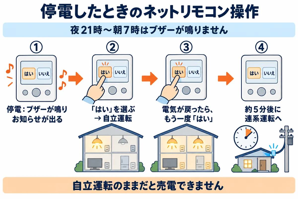 パナソニック創蓄連携システムS+の停電時の流れを示す図解。停電するとネットリモコンのブザーが鳴り、停電のお知らせが出る。はいを選ぶと数秒後に自立運転になり、バックアップ回路または自立運転コンセントに電気が流れる。夜21時から朝7時はブザーが鳴らない。電気が戻ったらもう一度はいを選び、約5分後に連系運転に戻る。自立運転のままでは売電できない