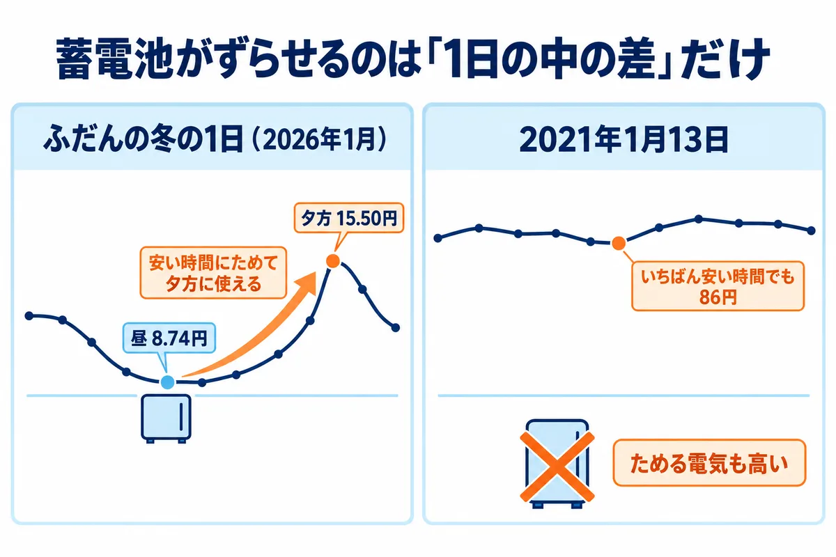 市場連動プランで蓄電池が効く日と効かない日の図解。ふだんの冬の1日は昼が安く夕方が高いので、蓄電池で安い時間の電気を夕方に回せる。2021年1月13日はいちばん安い時間でも86円で、ずらしても高い。蓄電池でずらせるのは1日の中の差だけ。
