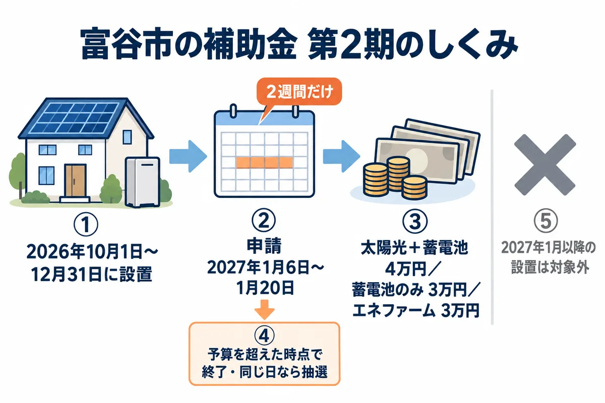 富谷市の補助金の第2期のしくみを示す図解。2026年10月1日から12月31日に設置した設備が対象で、申請は2027年1月6日から20日。太陽光と蓄電池の同時設置で4万円、蓄電池のみ3万円、エネファーム3万円。受付期間ごとの予算を超えた時点で終了し、同じ日に複数の申請があれば抽選。2027年1月以降の設置は令和8年度の対象外