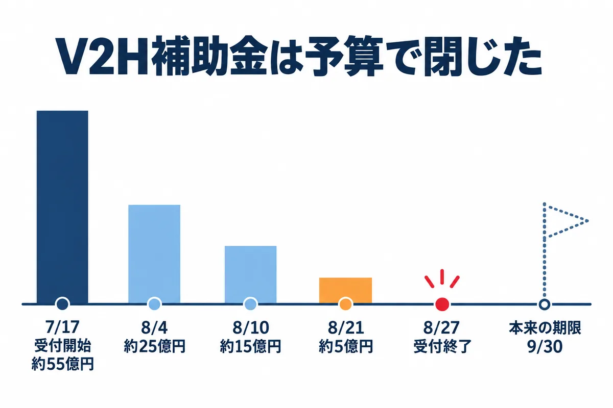 国のV2H補助金の予算残額の推移を示す図。7月17日の受付開始時の約55億円から、8月4日約25億円、8月10日約15億円、8月21日約5億円と減り、8月27日到着分で受付終了。本来の期限は9月30日だった
