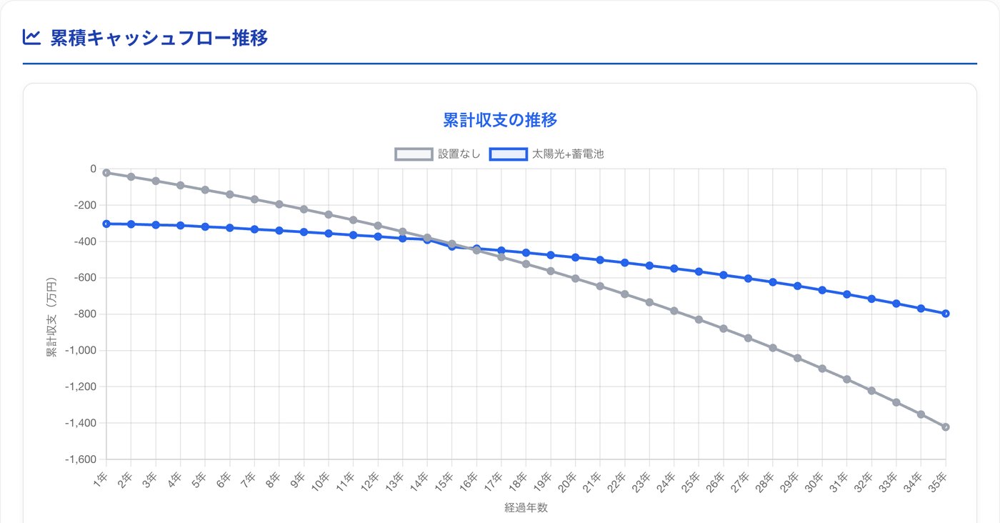 累積キャッシュフロー推移のグラフ。設置なしと太陽光+蓄電池の35年間の累計収支を2本の折れ線で比較している