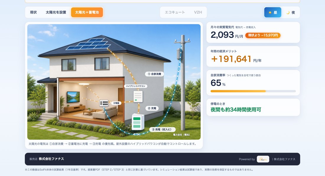 動的提案ページで太陽光+蓄電池を選んだ表示。自家消費・充電・売電の流れが図で示され、実質電気代は月2,093円、停電時も夜間約34時間使用可