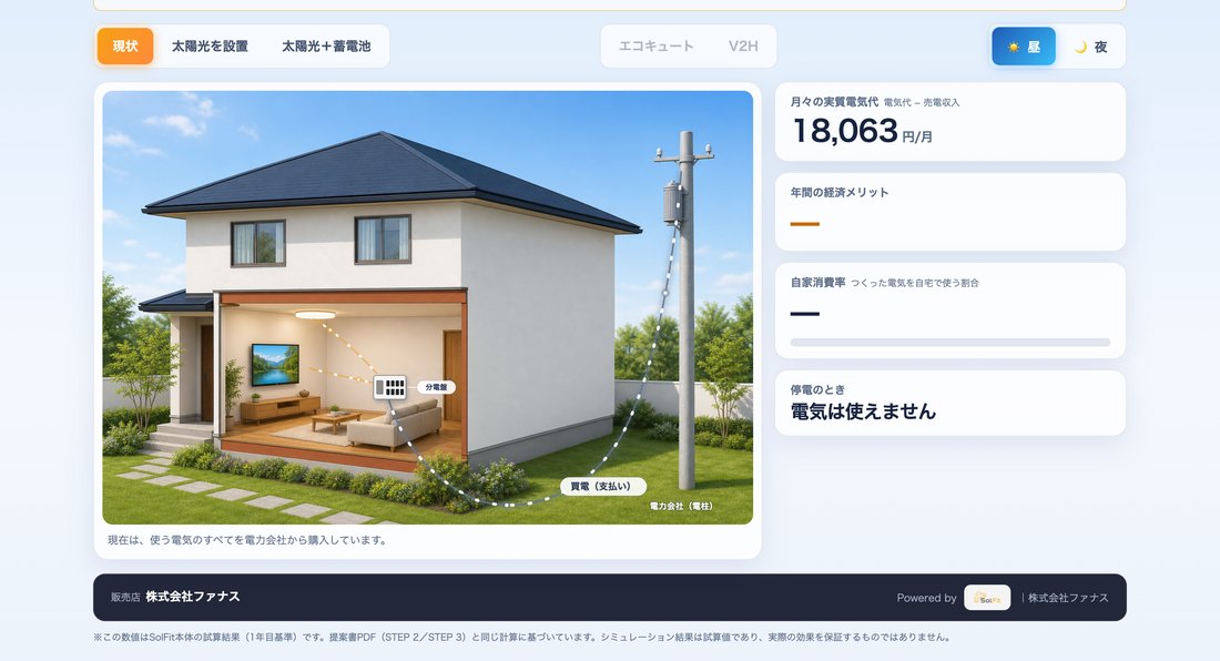 動的提案ページの現状表示。使う電気をすべて電力会社から買っていて、実質電気代は月18,063円、停電時は電気が使えない