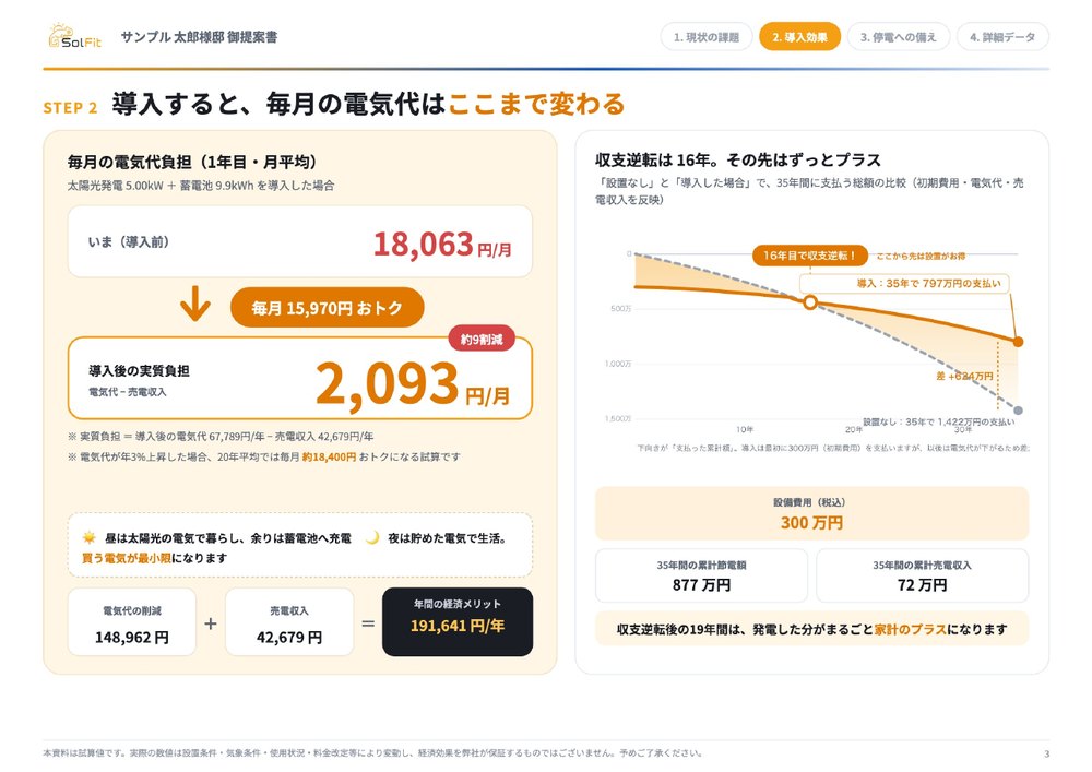 提案書PDFの導入効果ページ。月18,063円の電気代が実質2,093円になること、16年目に収支が逆転するグラフ