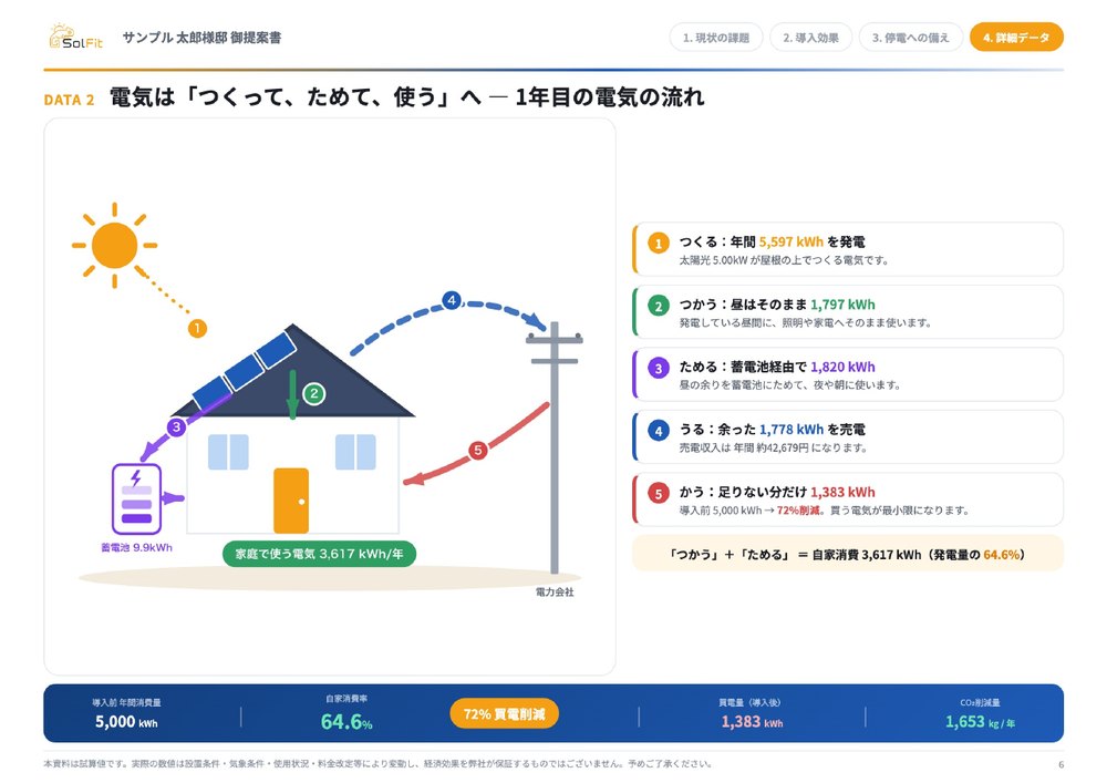 提案書PDFの電気の流れページ。つくる・つかう・ためる・うる・かうの5ステップを家の図で解説している